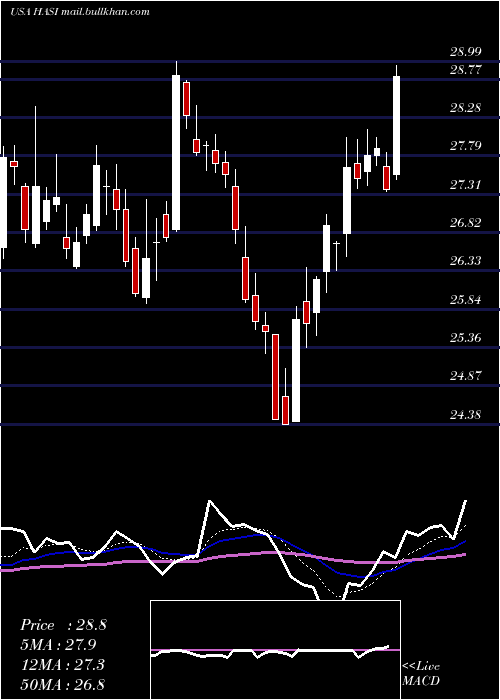 Daily chart HannonArmstrong