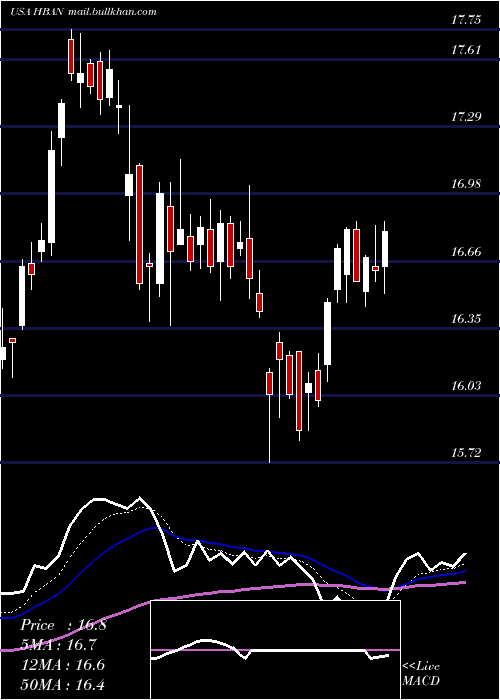  Daily chart HuntingtonBancshares