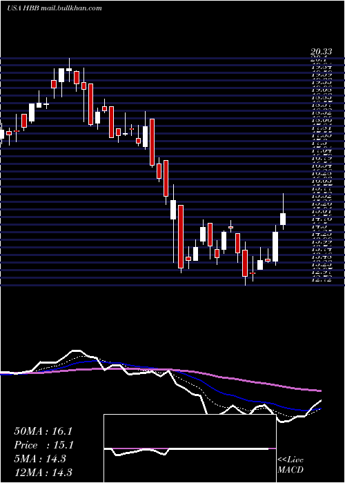  Daily chart HamiltonBeach