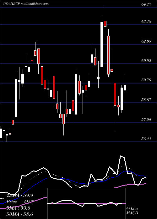  Daily chart HomeBancorp