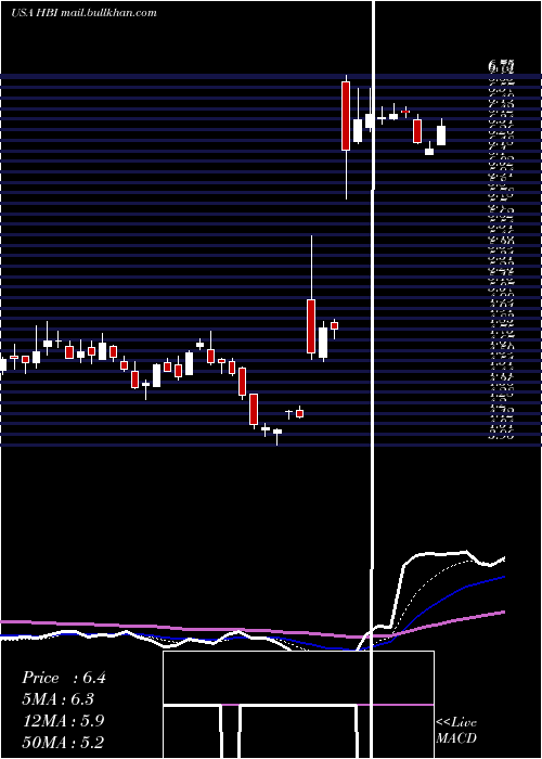  Daily chart HanesbrandsInc
