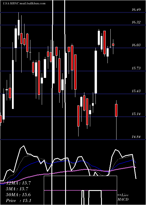  Daily chart HorizonBancorp