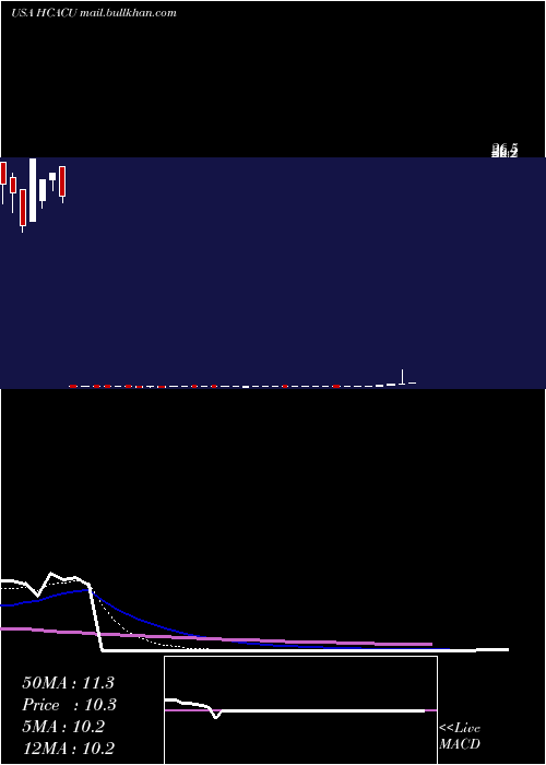  Daily chart HennessyCapital