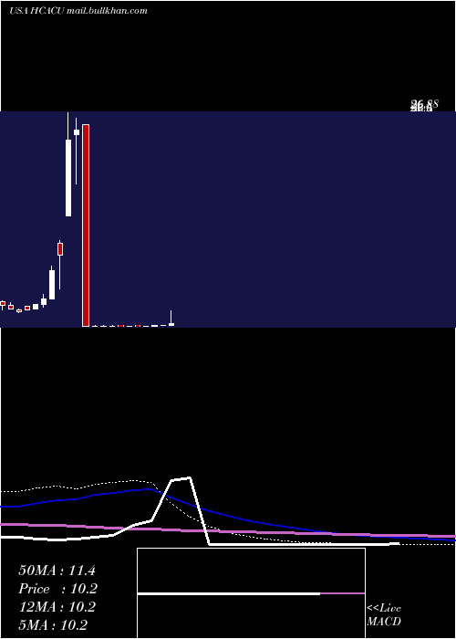  weekly chart HennessyCapital
