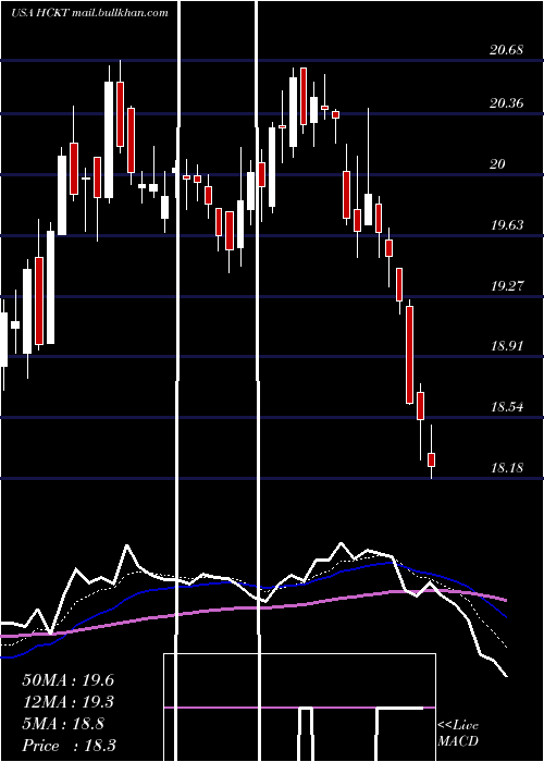  Daily chart HackettGroup