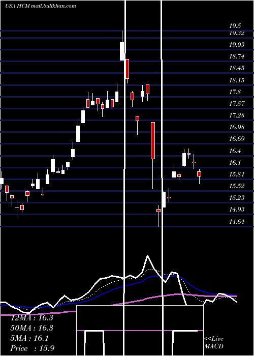  Daily chart HutchisonChina