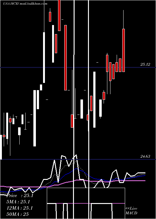  Daily chart HerculesCapital