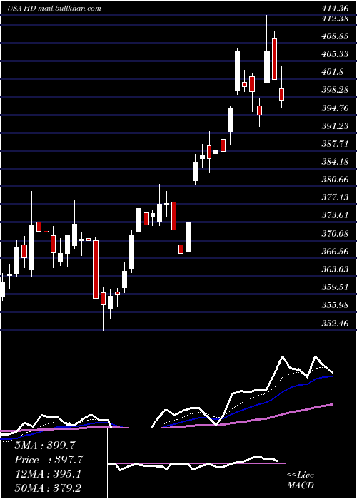  Daily chart HomeDepot