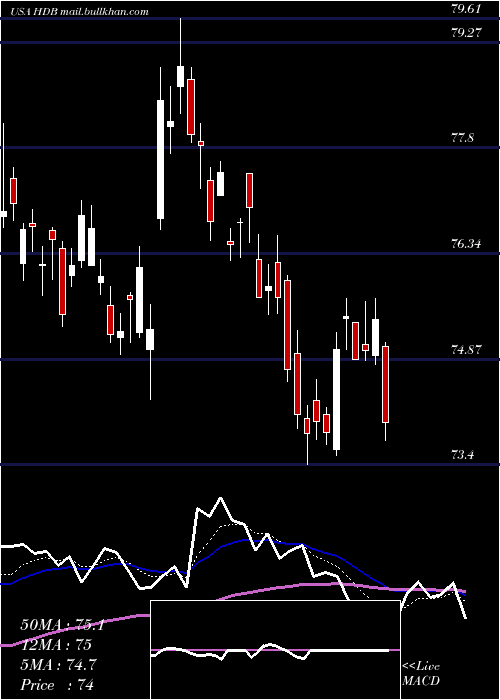  Daily chart HdfcBank