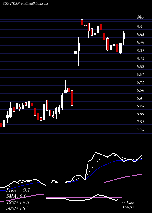 Daily chart HudsonTechnologies
