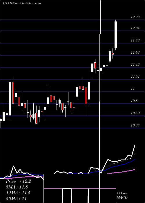  Daily chart HawaiianElectric