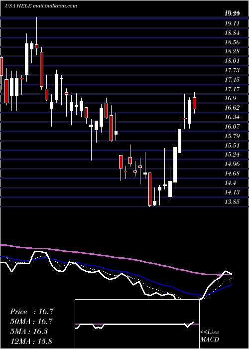  Daily chart HelenTroy