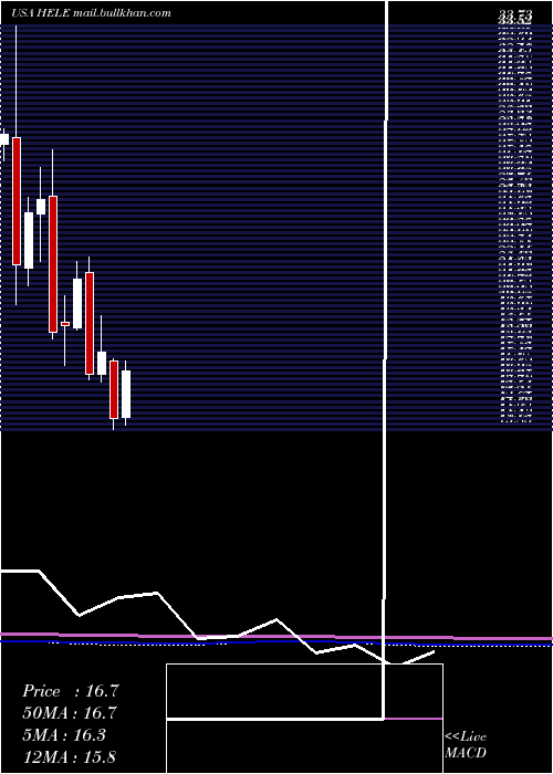  monthly chart HelenTroy