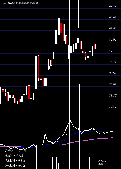  Daily chart HessMidstream