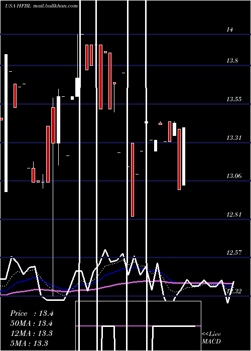  Daily chart HomeFederal