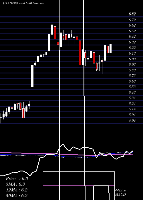  weekly chart HighlandFloating