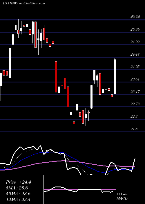  Daily chart HeritageFinancial