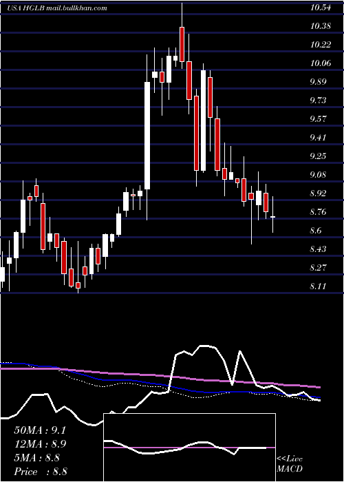  weekly chart HighlandGlobal
