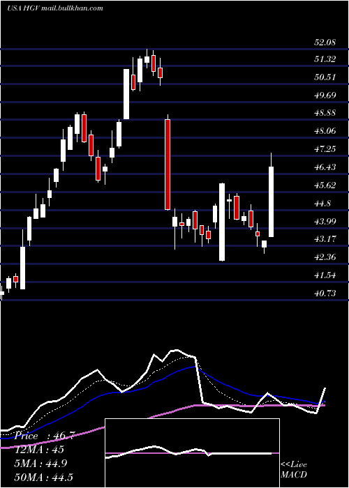  Daily chart HiltonGrand