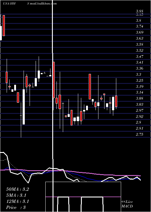  Daily chart HarteHanks