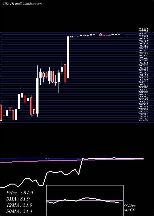 weekly chart HillenbrandInc