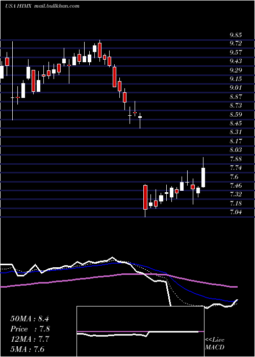  Daily chart HimaxTechnologies