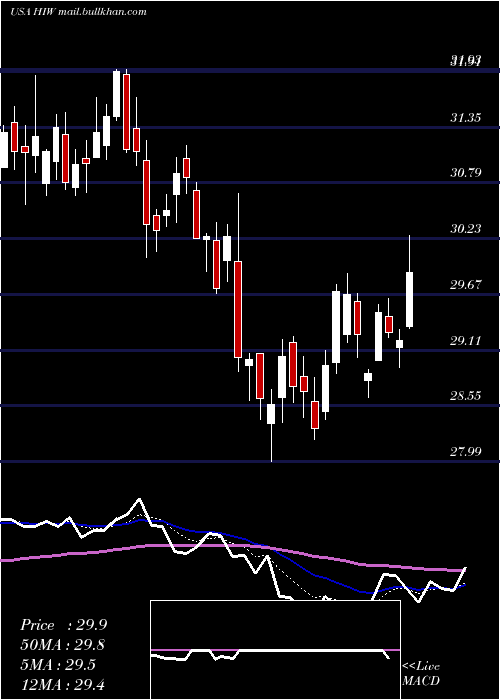  Daily chart HighwoodsProperties