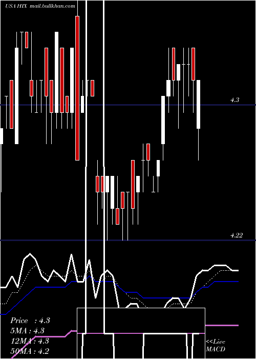  Daily chart WesternAsset