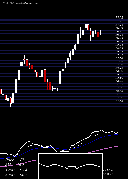  Daily chart HerbalifeNutrition