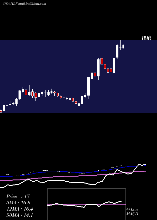  weekly chart HerbalifeNutrition
