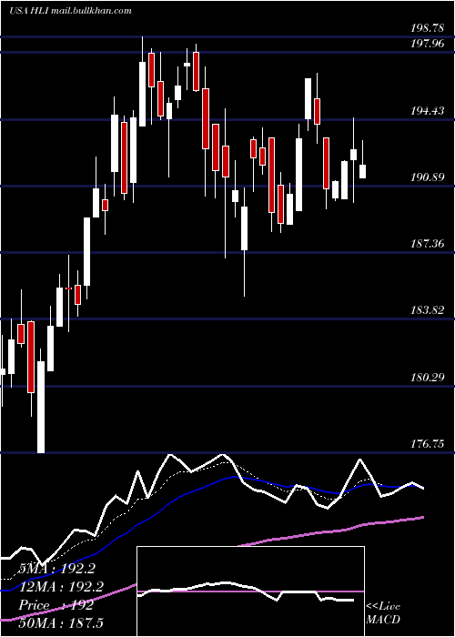  Daily chart HoulihanLokey