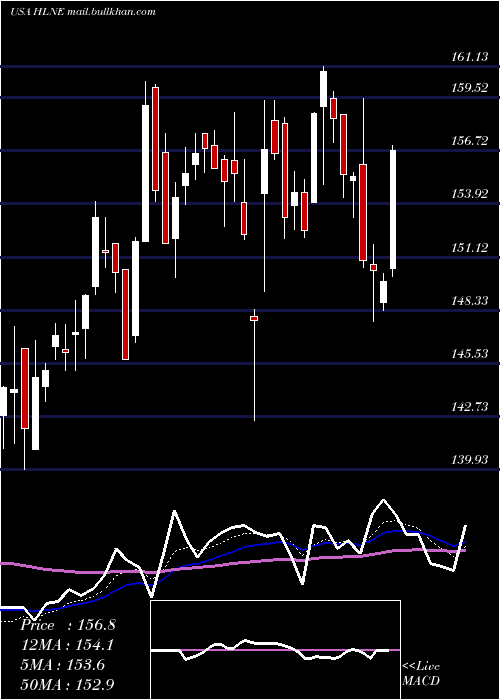  Daily chart HamiltonLane