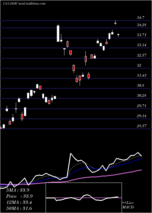  Daily chart HondaMotor