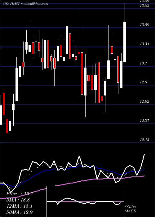  Daily chart HomestreetInc