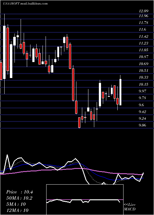  Daily chart HookerFurniture