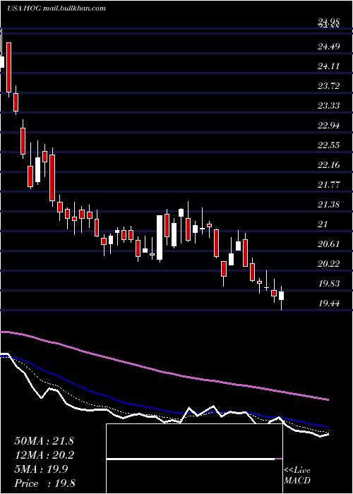  Daily chart HarleyDavidson