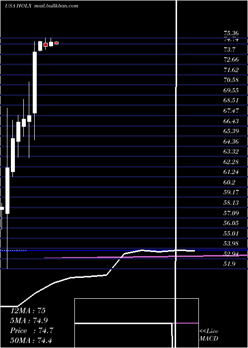  monthly chart HologicInc