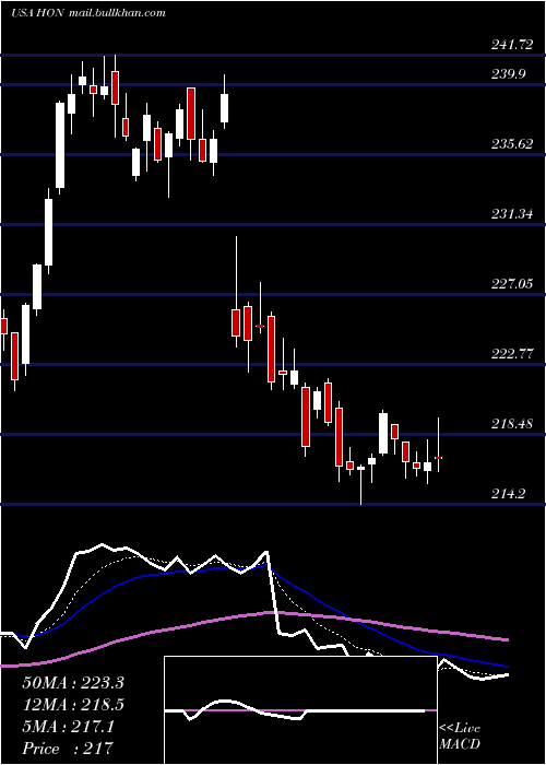  Daily chart HoneywellInternational