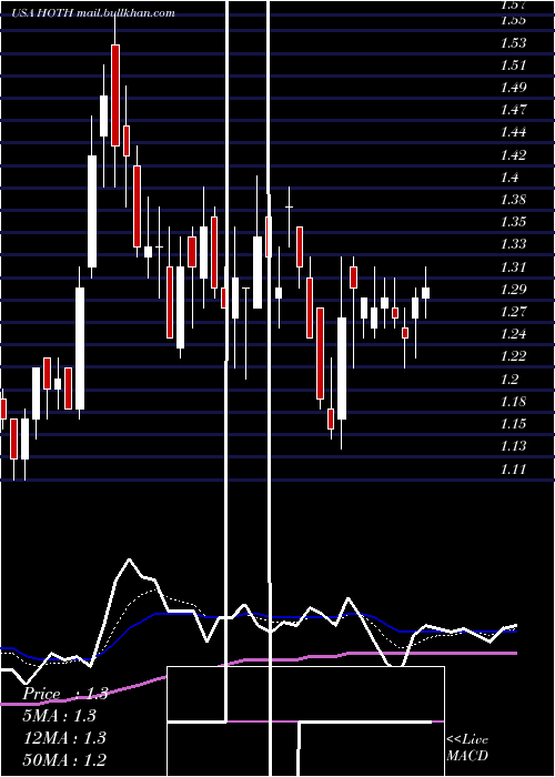  Daily chart HothTherapeutics