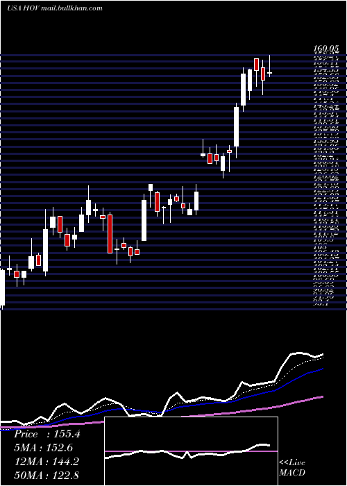  Daily chart HovnanianEnterprises