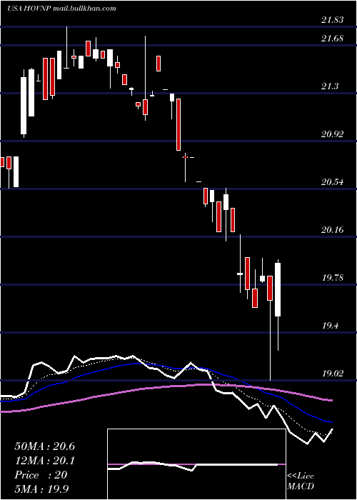  Daily chart HovnanianEnterprises