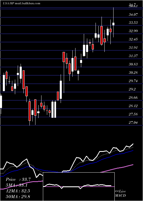  Daily chart HelmerichPayne