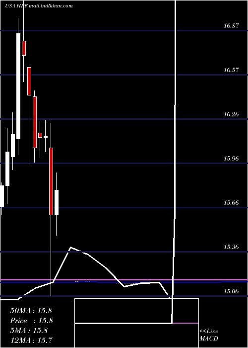  monthly chart JohnHancock
