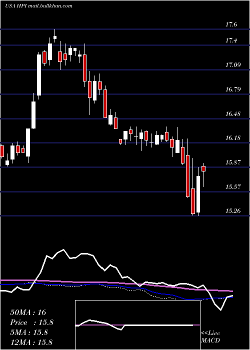 weekly chart JohnHancock
