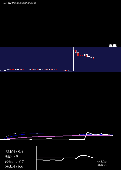  weekly chart HudsonPacific