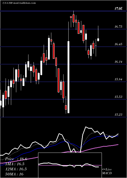  Daily chart HealthcareRealty