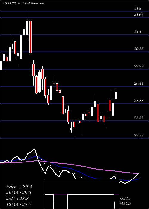  Daily chart HormelFoods
