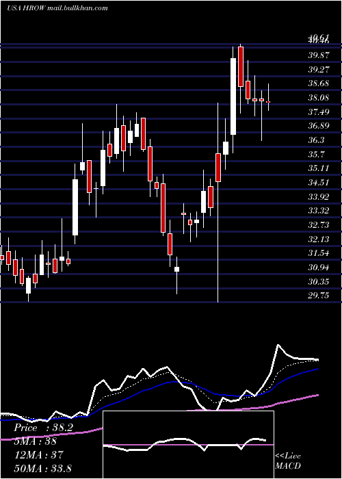  Daily chart HarrowHealth