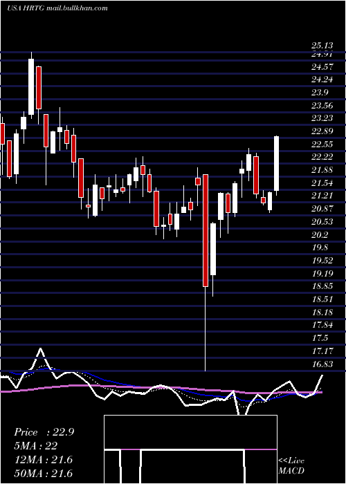  Daily chart HeritageInsurance