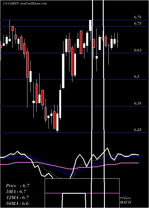  Daily chart HorizonTechnology